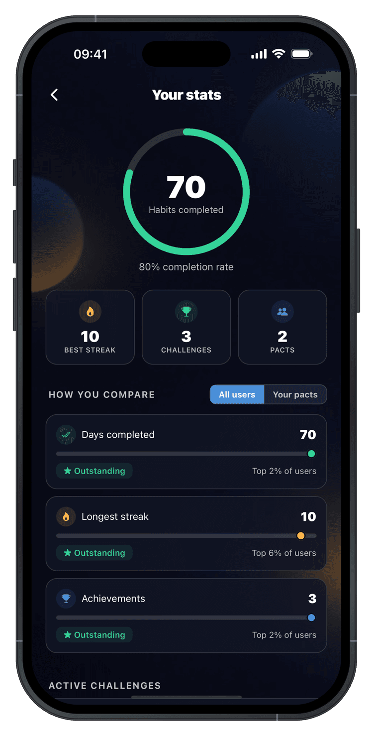 Daily Pact stats screen with total days completed, average completion and best streak per challenge